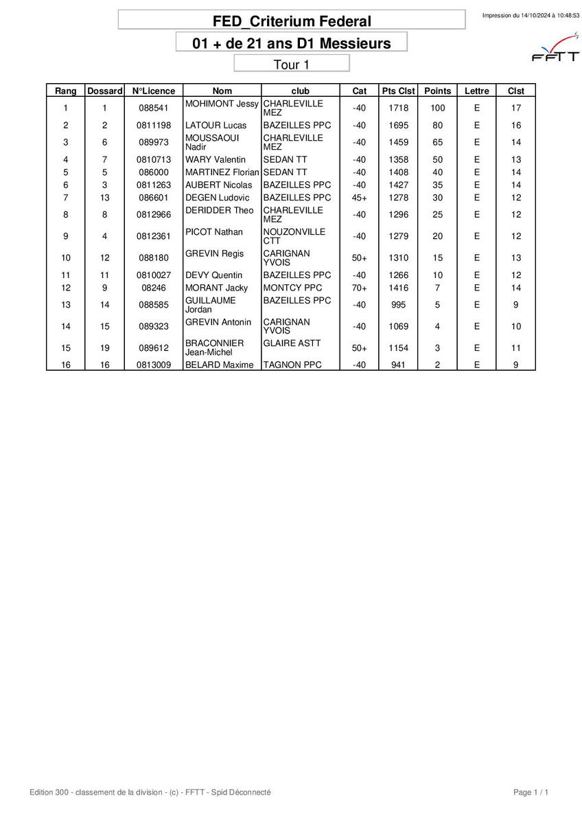 Résultats critérium Tour 1