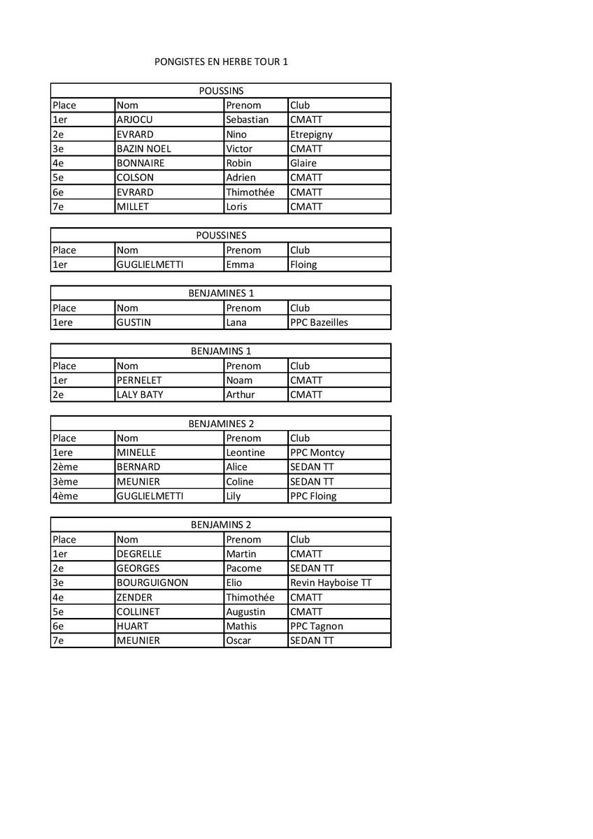 Résultats Pongistes en Herbe tour 1