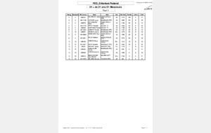 Résultats critérium Tour 1